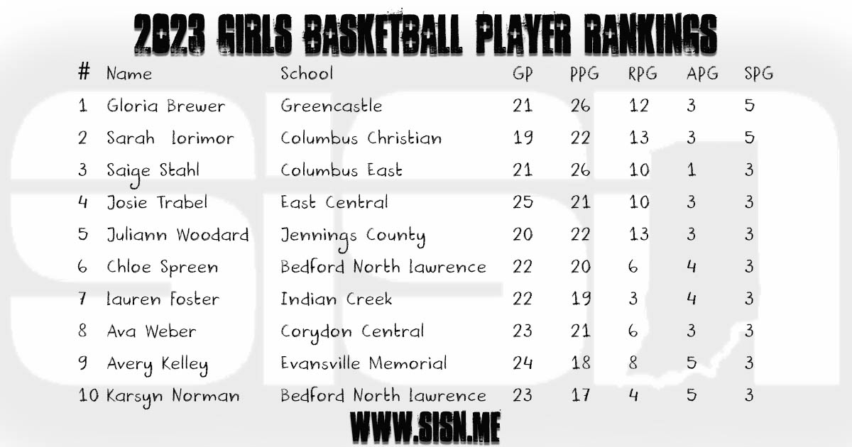 Final Southern Indiana Girls Basketball Player Rankings Southern